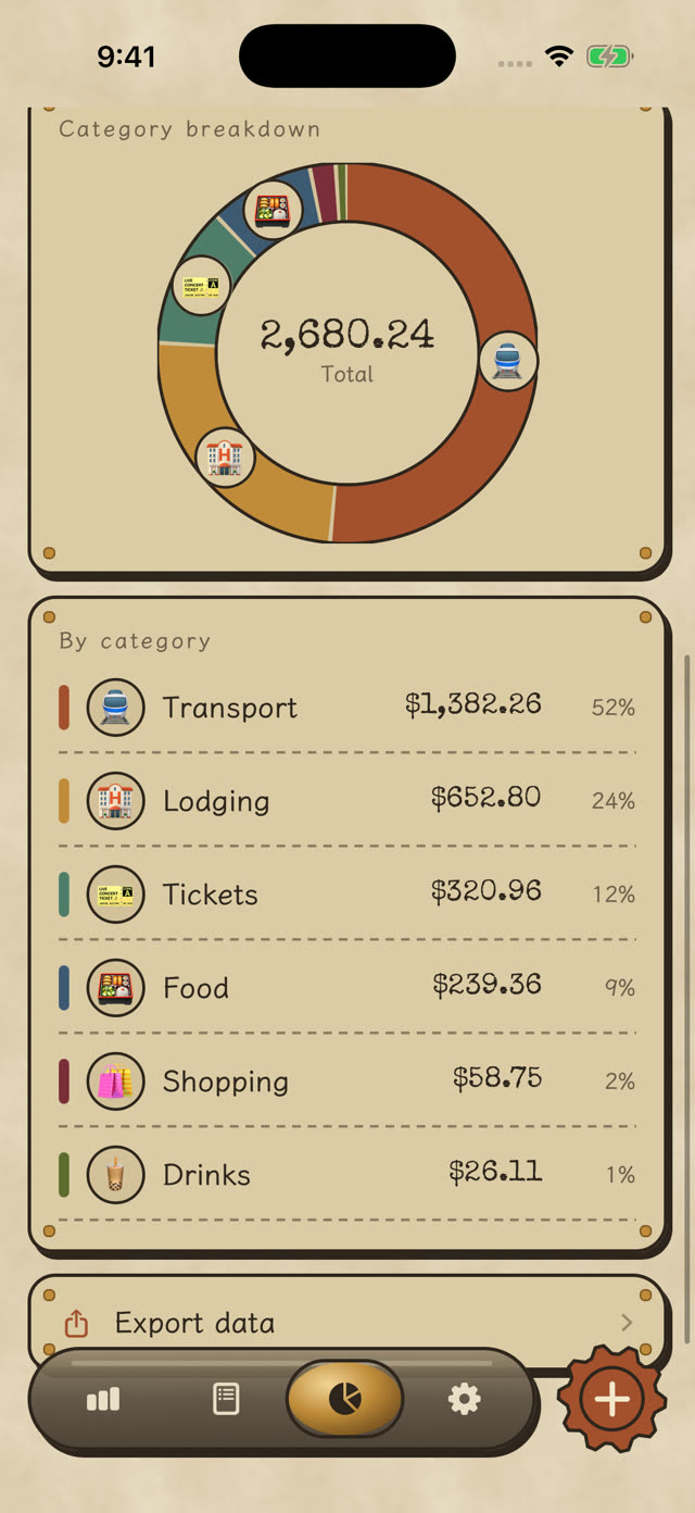 Stats: category breakdown, transport 52%