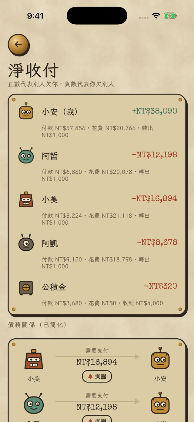 淨收付：小安 +NT$38,090，其他人各需支付