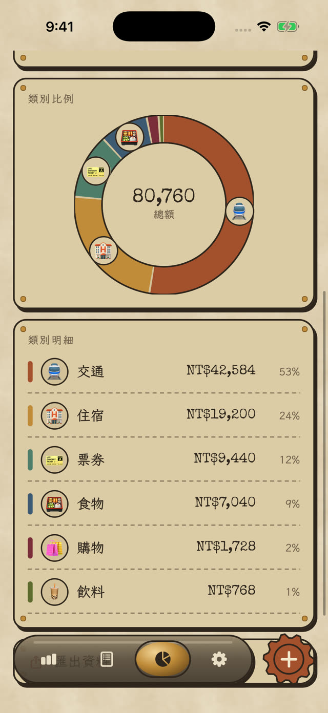統計：類別比例與明細，交通佔 53%